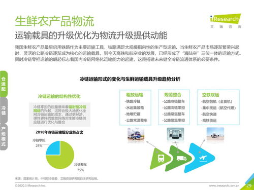 物流市場變革浪潮下的中國生鮮農產品供應鏈 網絡技術開發與設計新趨勢
